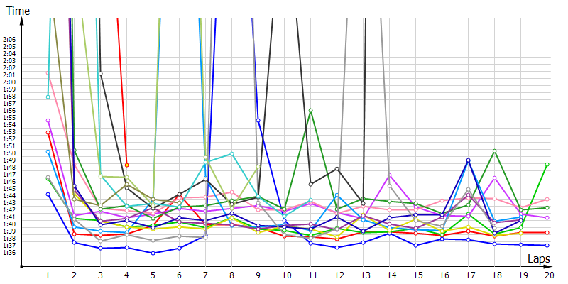 Race laptimes