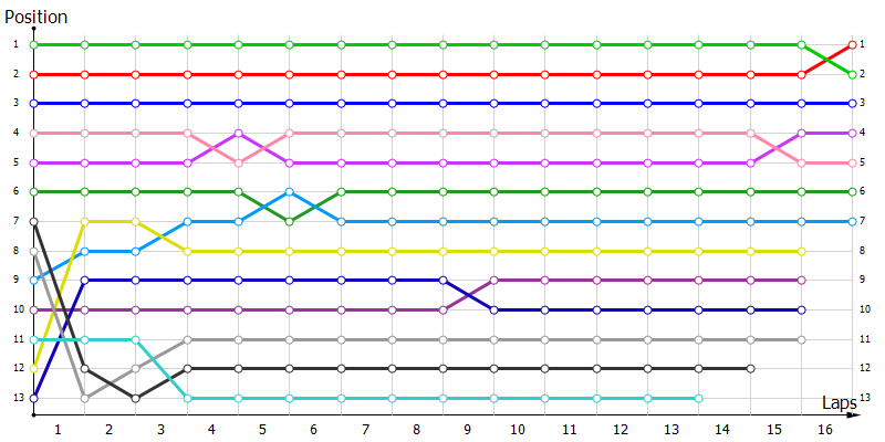 Positions