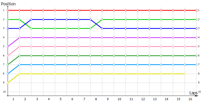 Positions