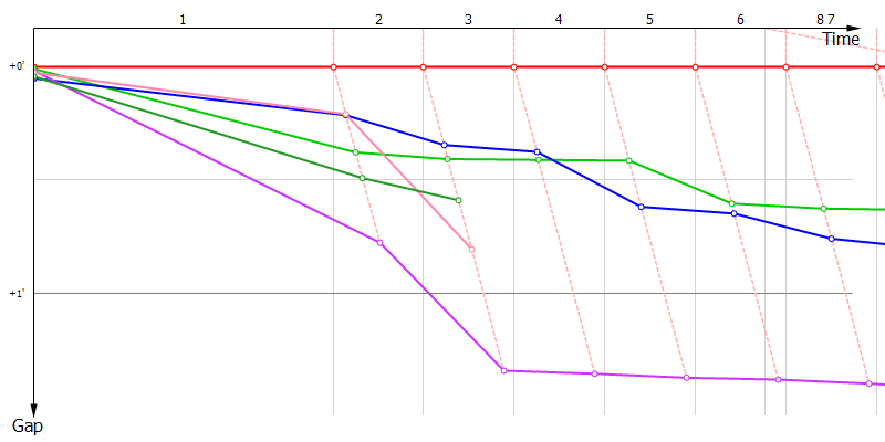 Gaps