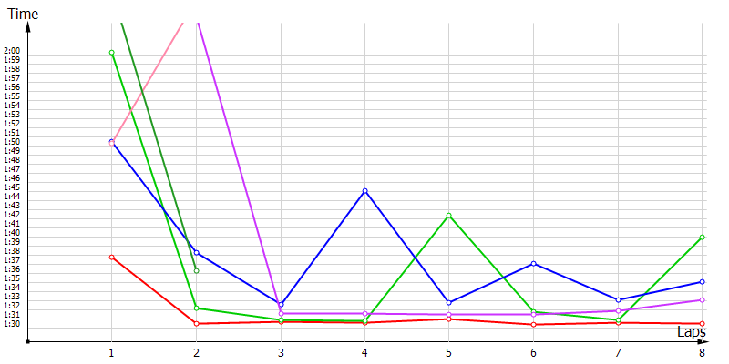 Race laptimes