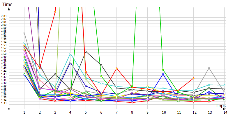 Race laptimes
