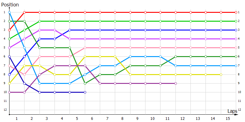 Positions