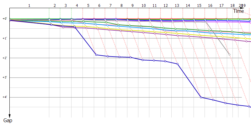 Gaps