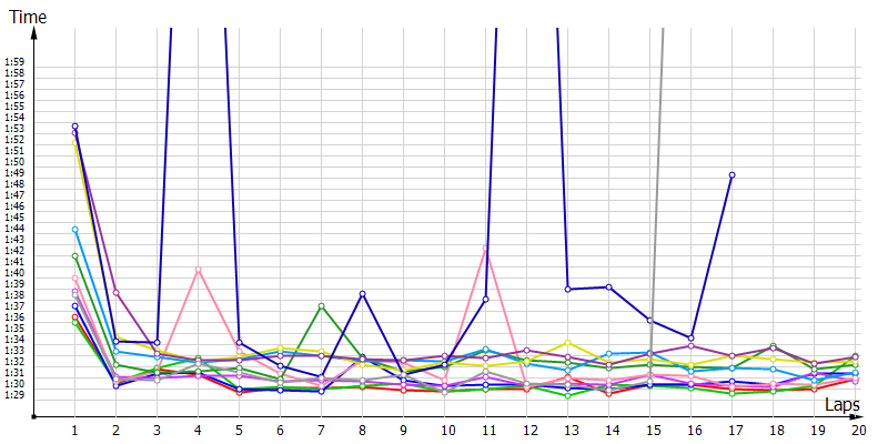 Race laptimes