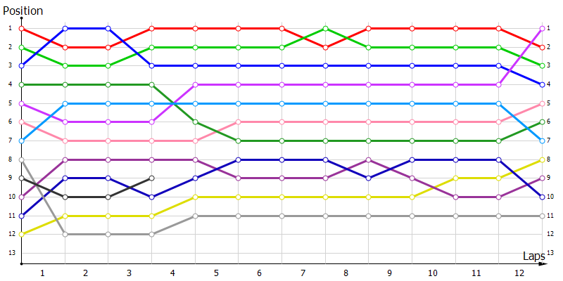 Positions