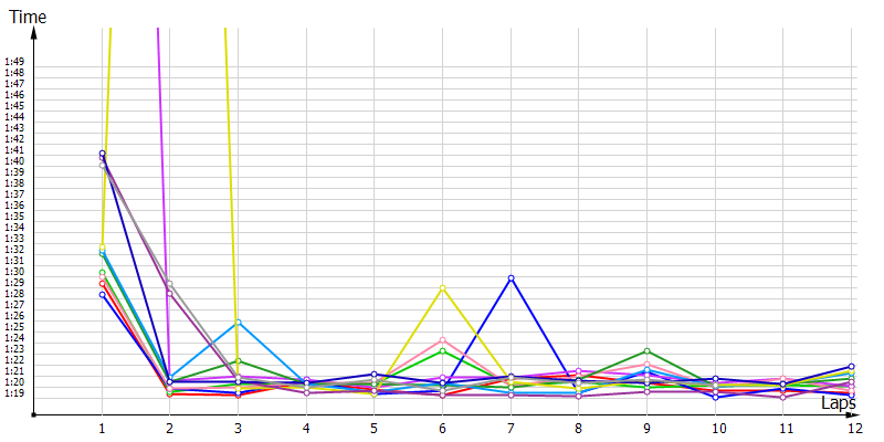 Race laptimes
