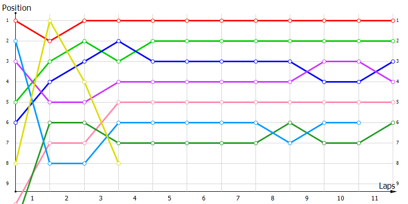 Positions