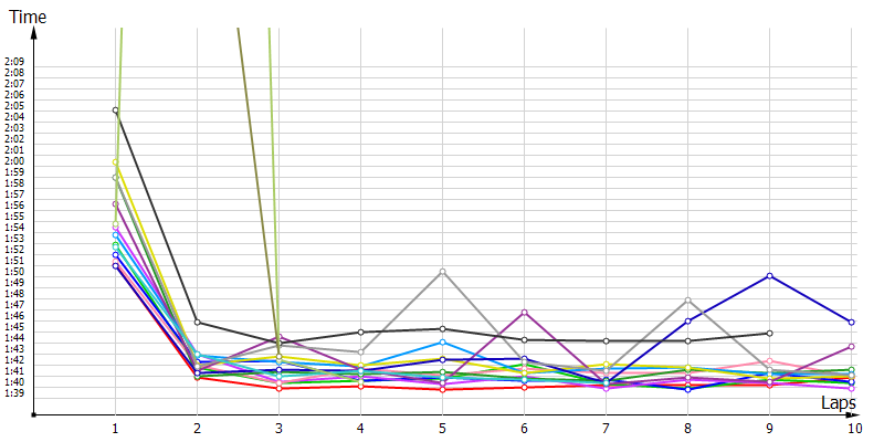 Race laptimes