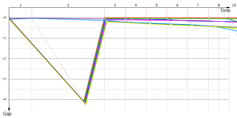 Gaps