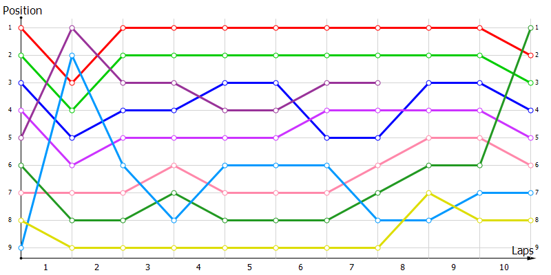 Positions