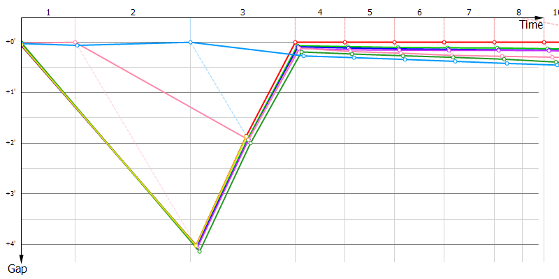 Gaps