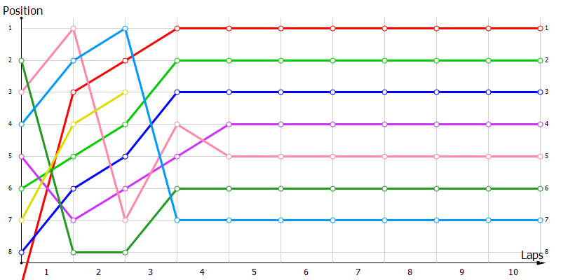 Positions