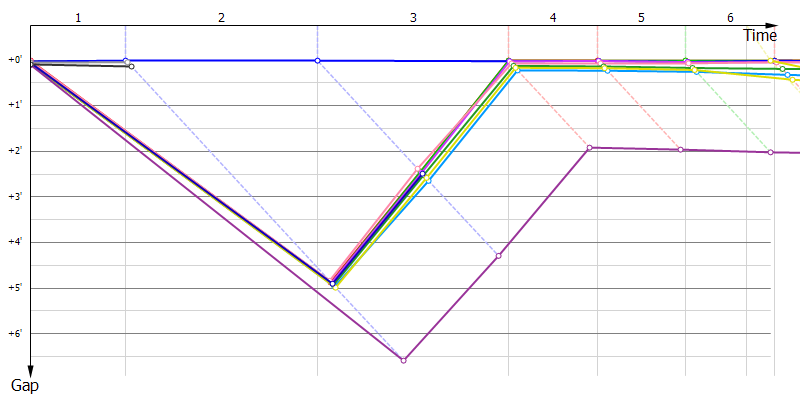 Gaps