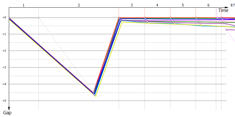 Gaps
