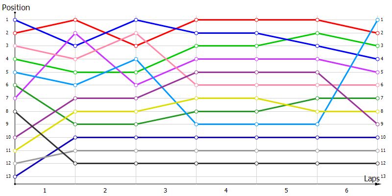 Positions