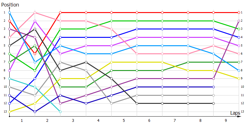 Positions