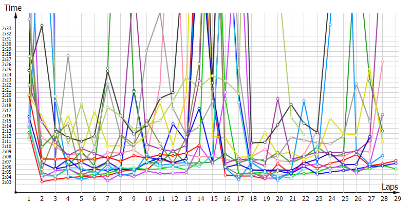 Race laptimes