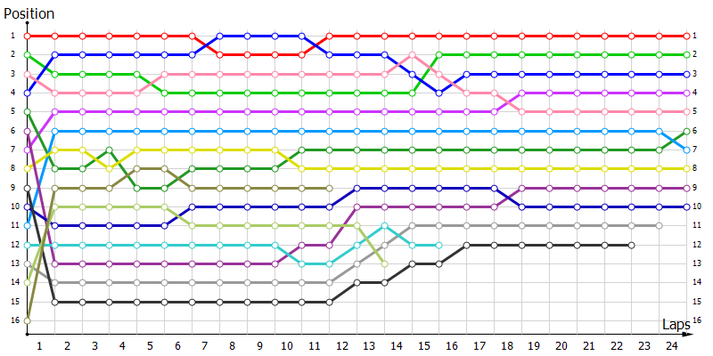 Positions
