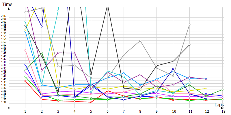 Race laptimes
