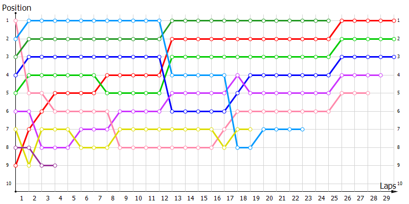 Positions