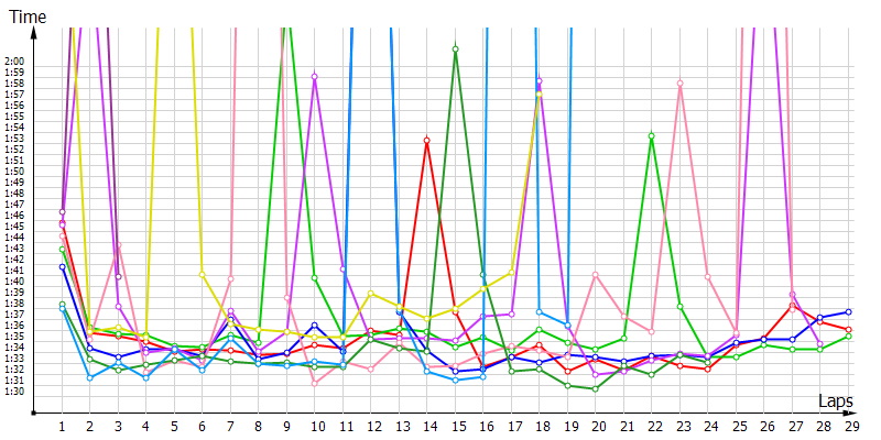 Race laptimes