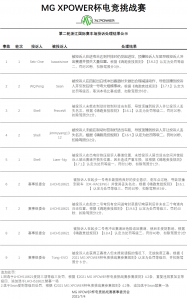 MG XPOWER杯电竞挑战赛第二站赛后仲裁（附追加处罚）